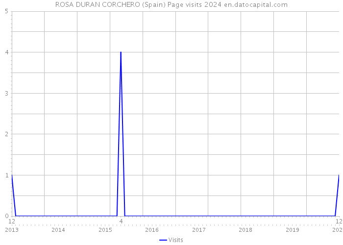 ROSA DURAN CORCHERO (Spain) Page visits 2024 