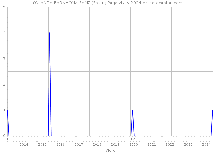 YOLANDA BARAHONA SANZ (Spain) Page visits 2024 
