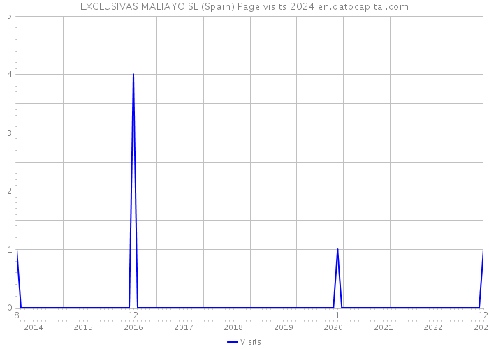 EXCLUSIVAS MALIAYO SL (Spain) Page visits 2024 