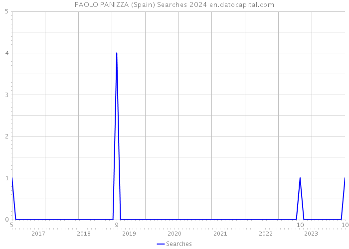 PAOLO PANIZZA (Spain) Searches 2024 