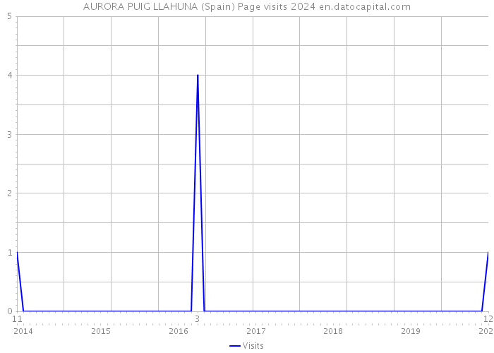 AURORA PUIG LLAHUNA (Spain) Page visits 2024 