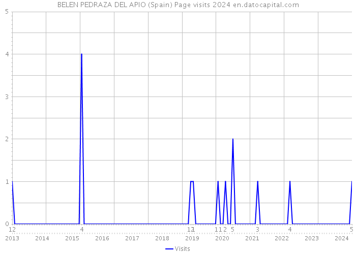 BELEN PEDRAZA DEL APIO (Spain) Page visits 2024 