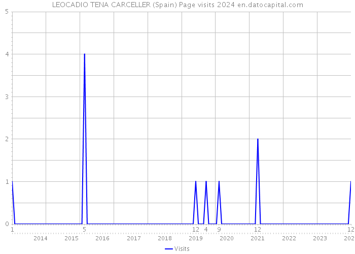 LEOCADIO TENA CARCELLER (Spain) Page visits 2024 