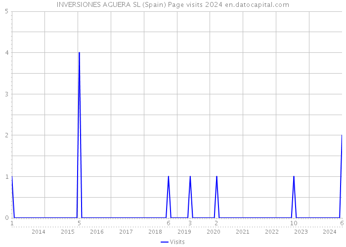 INVERSIONES AGUERA SL (Spain) Page visits 2024 