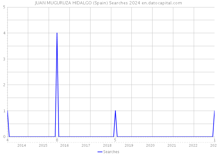 JUAN MUGURUZA HIDALGO (Spain) Searches 2024 