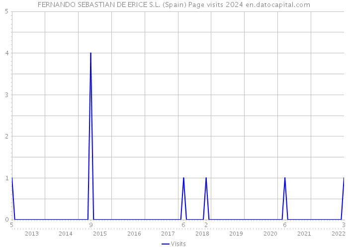 FERNANDO SEBASTIAN DE ERICE S.L. (Spain) Page visits 2024 