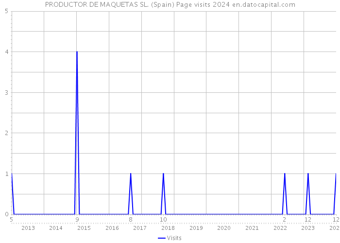 PRODUCTOR DE MAQUETAS SL. (Spain) Page visits 2024 