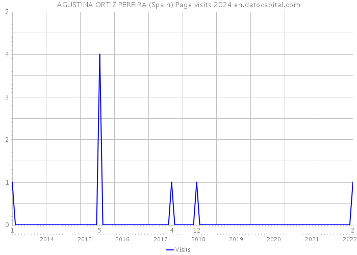 AGUSTINA ORTIZ PEREIRA (Spain) Page visits 2024 