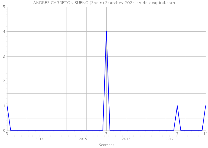 ANDRES CARRETON BUENO (Spain) Searches 2024 