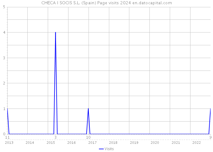 CHECA I SOCIS S.L. (Spain) Page visits 2024 