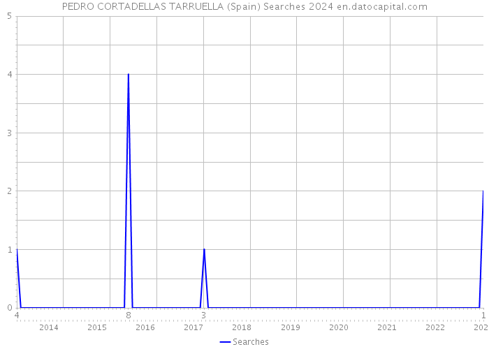 PEDRO CORTADELLAS TARRUELLA (Spain) Searches 2024 