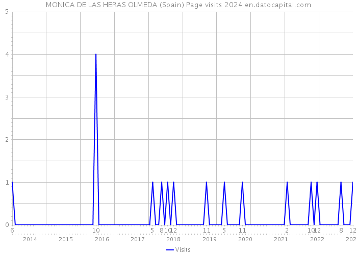 MONICA DE LAS HERAS OLMEDA (Spain) Page visits 2024 