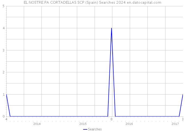 EL NOSTRE PA CORTADELLAS SCP (Spain) Searches 2024 