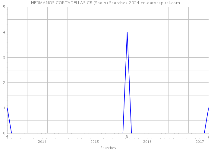 HERMANOS CORTADELLAS CB (Spain) Searches 2024 