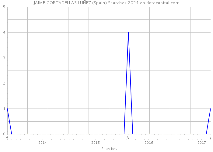 JAIME CORTADELLAS LUÑEZ (Spain) Searches 2024 