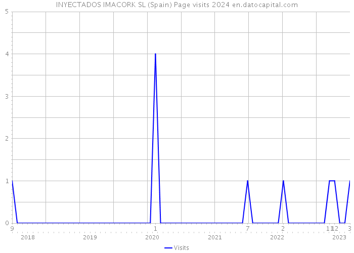 INYECTADOS IMACORK SL (Spain) Page visits 2024 