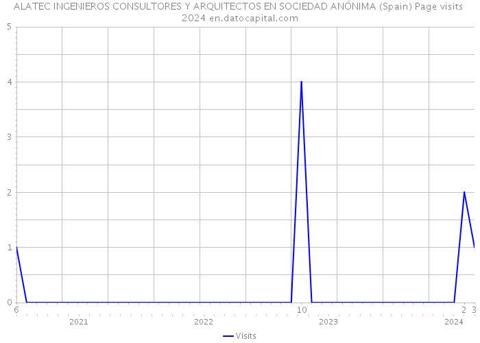 ALATEC INGENIEROS CONSULTORES Y ARQUITECTOS EN SOCIEDAD ANÓNIMA (Spain) Page visits 2024 