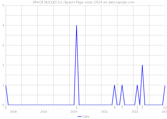 SPACE NUCLEX S.L (Spain) Page visits 2024 
