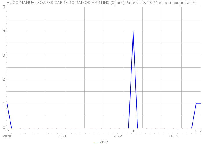 HUGO MANUEL SOARES CARREIRO RAMOS MARTINS (Spain) Page visits 2024 