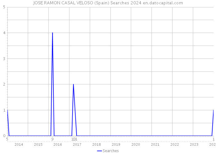 JOSE RAMON CASAL VELOSO (Spain) Searches 2024 