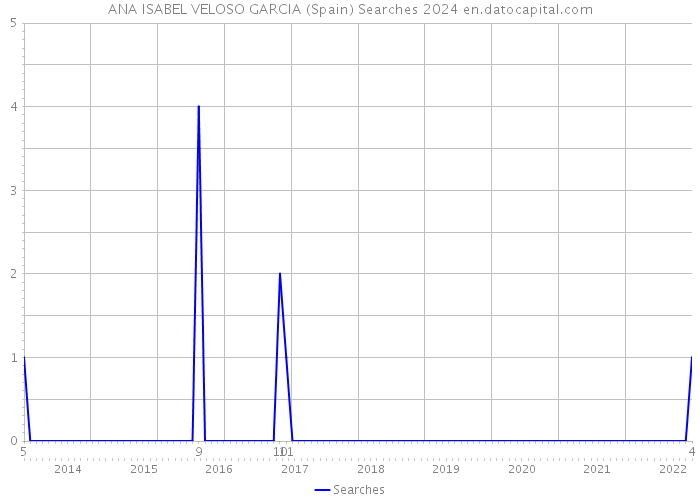 ANA ISABEL VELOSO GARCIA (Spain) Searches 2024 