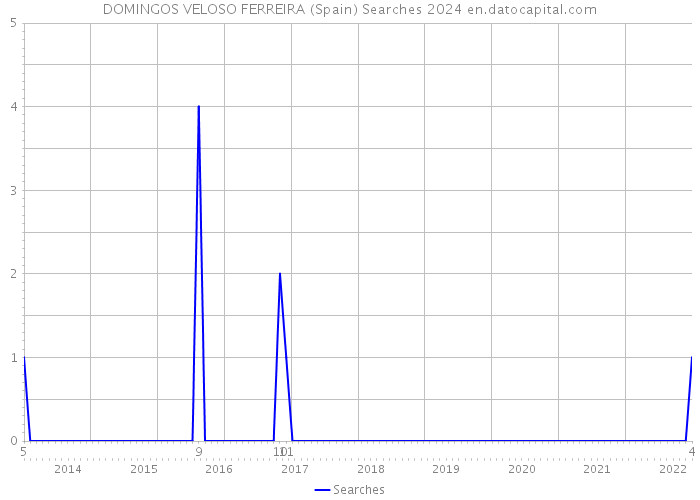 DOMINGOS VELOSO FERREIRA (Spain) Searches 2024 