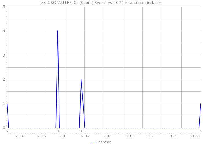 VELOSO VALLEZ, SL (Spain) Searches 2024 