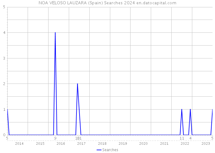 NOA VELOSO LAUZARA (Spain) Searches 2024 