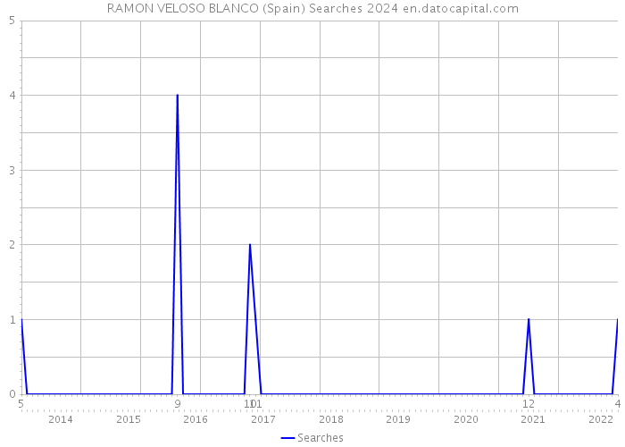 RAMON VELOSO BLANCO (Spain) Searches 2024 