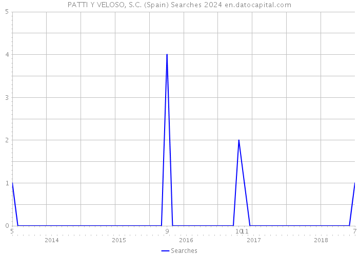 PATTI Y VELOSO, S.C. (Spain) Searches 2024 