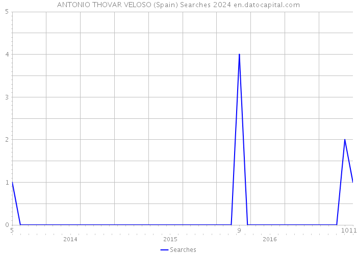 ANTONIO THOVAR VELOSO (Spain) Searches 2024 