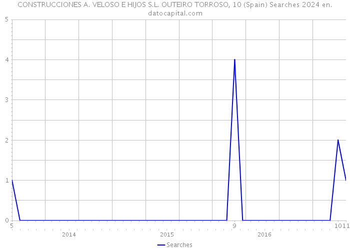 CONSTRUCCIONES A. VELOSO E HIJOS S.L. OUTEIRO TORROSO, 10 (Spain) Searches 2024 