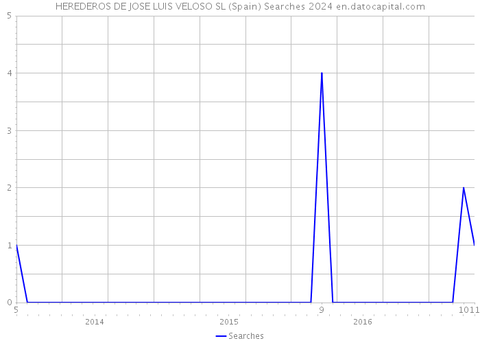 HEREDEROS DE JOSE LUIS VELOSO SL (Spain) Searches 2024 