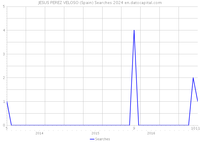 JESUS PEREZ VELOSO (Spain) Searches 2024 