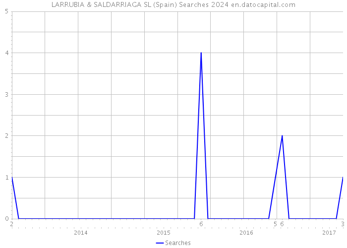 LARRUBIA & SALDARRIAGA SL (Spain) Searches 2024 