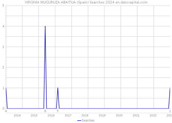 VIRGINIA MUGURUZA ABAITUA (Spain) Searches 2024 