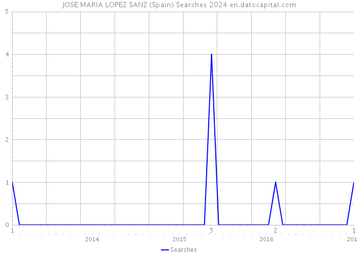 JOSE MARIA LOPEZ SANZ (Spain) Searches 2024 