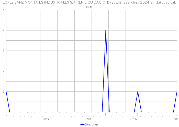 LOPEZ SANZ MONTAJES INDUSTRIALES S.A. (EN LIQUIDACION) (Spain) Searches 2024 