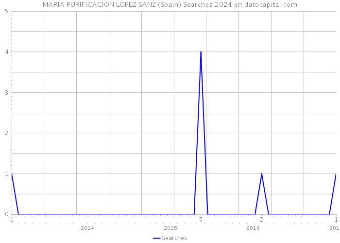 MARIA PURIFICACION LOPEZ SANZ (Spain) Searches 2024 