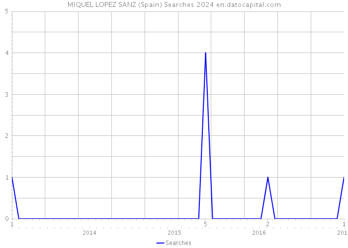 MIQUEL LOPEZ SANZ (Spain) Searches 2024 