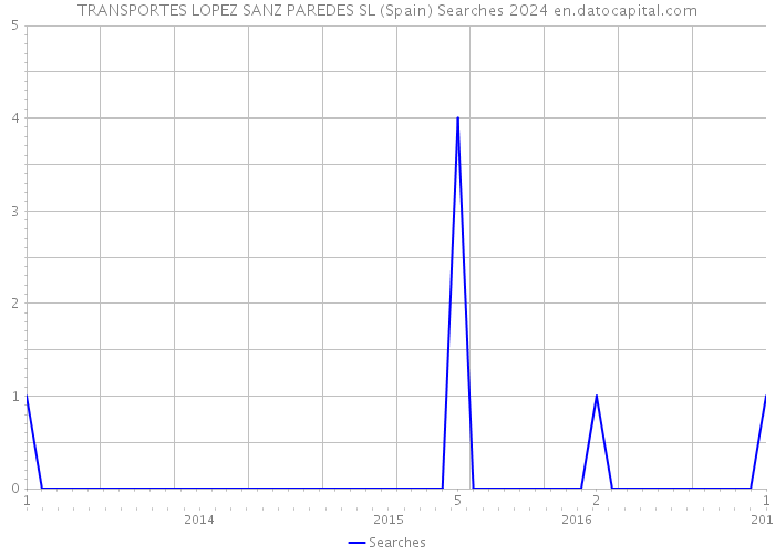 TRANSPORTES LOPEZ SANZ PAREDES SL (Spain) Searches 2024 