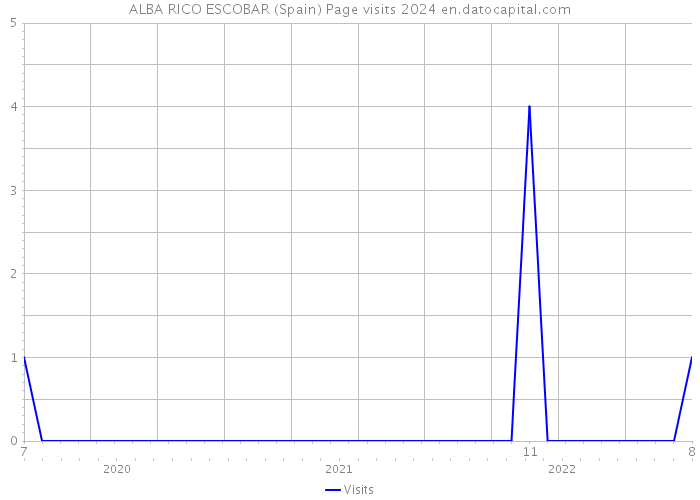 ALBA RICO ESCOBAR (Spain) Page visits 2024 