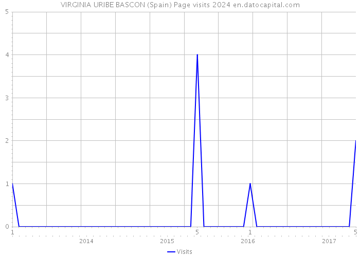 VIRGINIA URIBE BASCON (Spain) Page visits 2024 