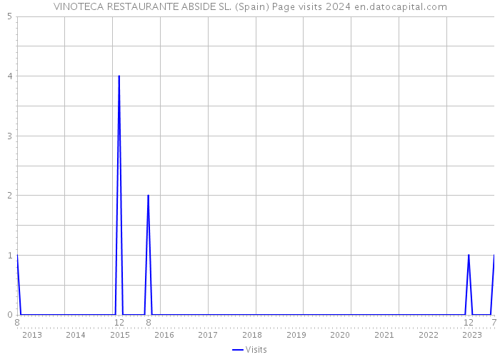 VINOTECA RESTAURANTE ABSIDE SL. (Spain) Page visits 2024 