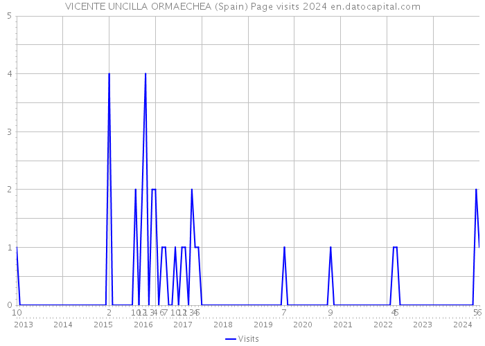 VICENTE UNCILLA ORMAECHEA (Spain) Page visits 2024 