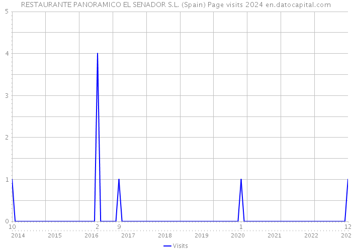 RESTAURANTE PANORAMICO EL SENADOR S.L. (Spain) Page visits 2024 
