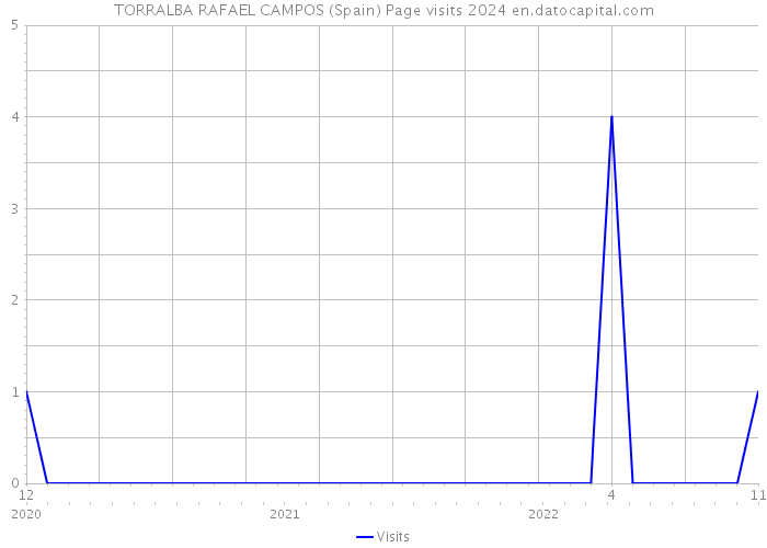 TORRALBA RAFAEL CAMPOS (Spain) Page visits 2024 