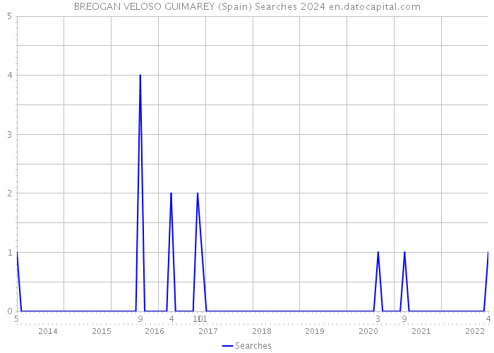 BREOGAN VELOSO GUIMAREY (Spain) Searches 2024 