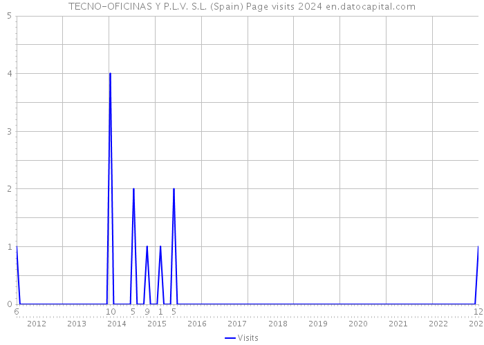 TECNO-OFICINAS Y P.L.V. S.L. (Spain) Page visits 2024 