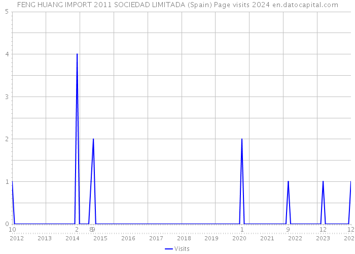 FENG HUANG IMPORT 2011 SOCIEDAD LIMITADA (Spain) Page visits 2024 